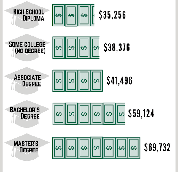 The More You Learn, the More You Earn: How a Bachelor’s or Master’s Degree Can Help You Earn More